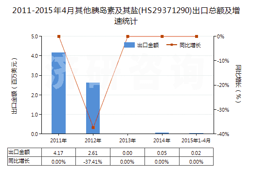 2011-2015年4月其他胰島素及其鹽(HS29371290)出口總額及增速統(tǒng)計